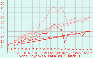 Courbe de la force du vent pour Ploumanac