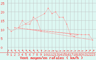 Courbe de la force du vent pour Nottingham Weather Centre