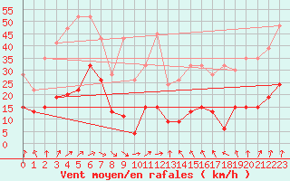 Courbe de la force du vent pour Corvatsch