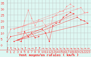 Courbe de la force du vent pour Pointe de Socoa (64)