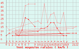 Courbe de la force du vent pour Courtelary