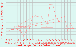 Courbe de la force du vent pour Krahnjkar