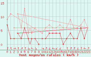 Courbe de la force du vent pour Payerne (Sw)