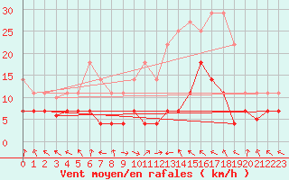 Courbe de la force du vent pour La Molina