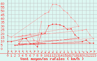 Courbe de la force du vent pour Calvi (2B)