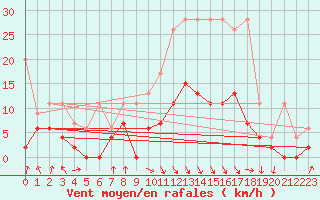 Courbe de la force du vent pour Vaduz