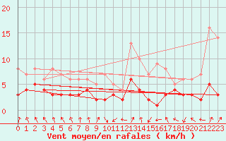 Courbe de la force du vent pour Wielenbach (Demollst