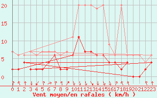 Courbe de la force du vent pour Aigle (Sw)