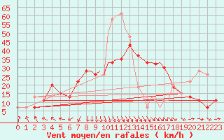 Courbe de la force du vent pour Boscombe Down