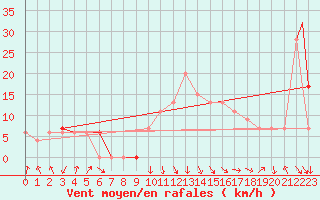 Courbe de la force du vent pour Jijel Achouat