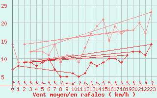 Courbe de la force du vent pour Nancy - Ochey (54)
