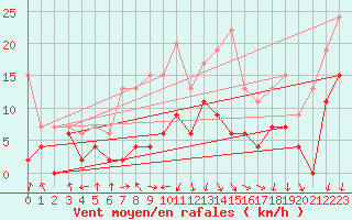 Courbe de la force du vent pour Chambry / Aix-Les-Bains (73)