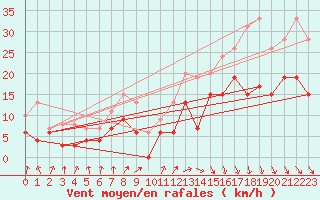 Courbe de la force du vent pour Lanvoc (29)