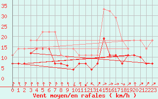 Courbe de la force du vent pour Calatayud