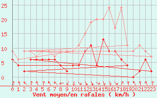 Courbe de la force du vent pour Elm