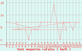 Courbe de la force du vent pour Zenica