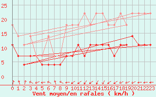 Courbe de la force du vent pour Hohenpeissenberg