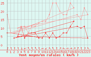 Courbe de la force du vent pour Hinojosa Del Duque