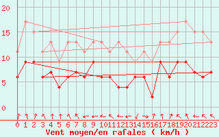 Courbe de la force du vent pour Nancy - Essey (54)