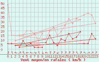 Courbe de la force du vent pour Monte Rosa