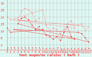 Courbe de la force du vent pour Metz-Nancy-Lorraine (57)