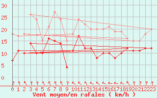 Courbe de la force du vent pour Ble / Mulhouse (68)