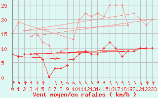 Courbe de la force du vent pour Trappes (78)