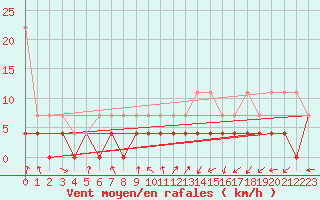 Courbe de la force du vent pour Dourbes (Be)