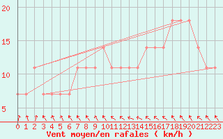 Courbe de la force du vent pour Kauhajoki Kuja-kokko