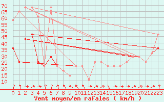 Courbe de la force du vent pour Zugspitze