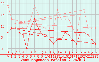 Courbe de la force du vent pour Dijon / Longvic (21)
