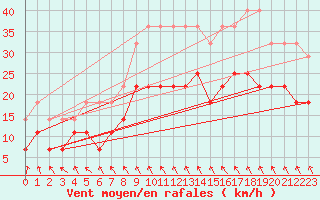 Courbe de la force du vent pour Ernage (Be)