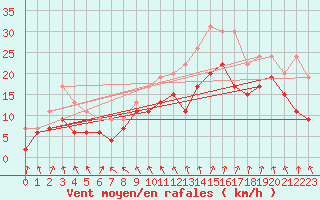 Courbe de la force du vent pour Brest (29)