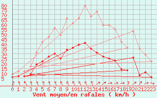 Courbe de la force du vent pour Quimper (29)