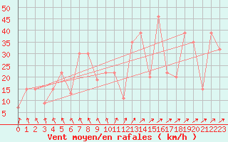 Courbe de la force du vent pour la bouée 62023