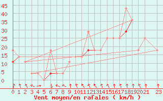 Courbe de la force du vent pour Kvitfjell