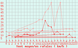 Courbe de la force du vent pour Valbella