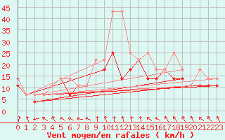 Courbe de la force du vent pour Mikolajki