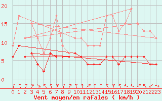 Courbe de la force du vent pour Ble / Mulhouse (68)