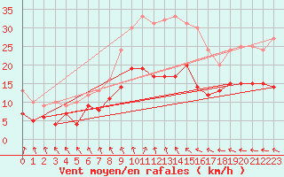 Courbe de la force du vent pour Hoyerswerda