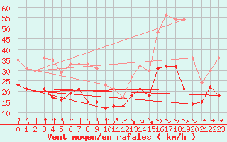 Courbe de la force du vent pour Orly (91)