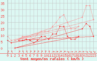 Courbe de la force du vent pour Muret (31)