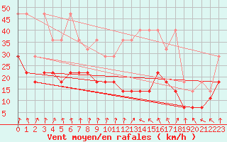 Courbe de la force du vent pour Melle (Be)