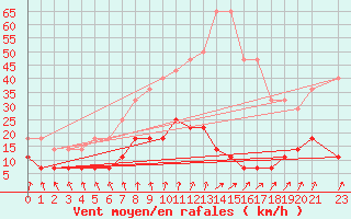 Courbe de la force du vent pour Ljungby