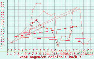 Courbe de la force du vent pour Magilligan