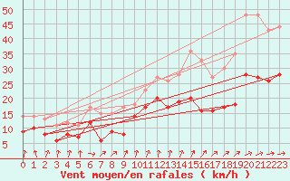 Courbe de la force du vent pour Dunkerque (59)