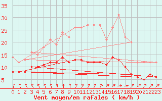 Courbe de la force du vent pour Angoulme - Brie Champniers (16)