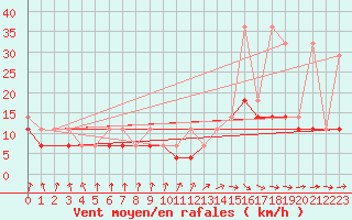 Courbe de la force du vent pour Kozienice