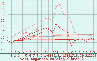 Courbe de la force du vent pour Tarbes (65)