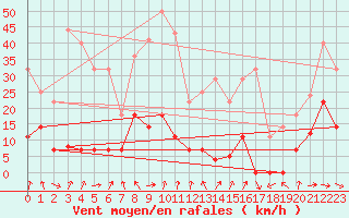 Courbe de la force du vent pour San Vicente de la Barquera